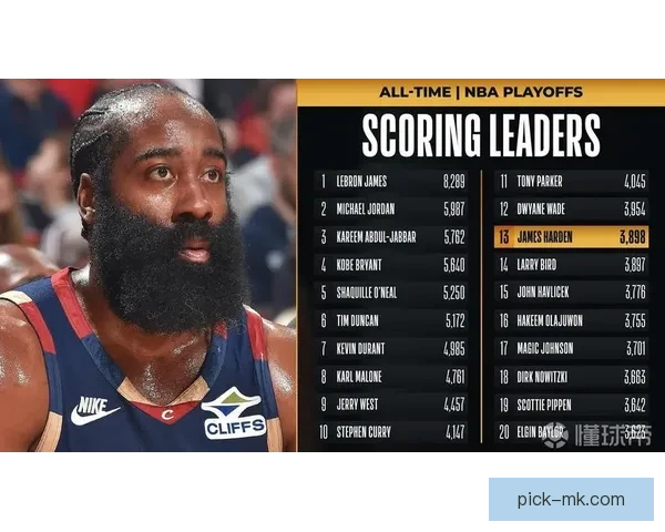 哈登单场30+达到344次超越贝勒跻身NBA历史第十二位